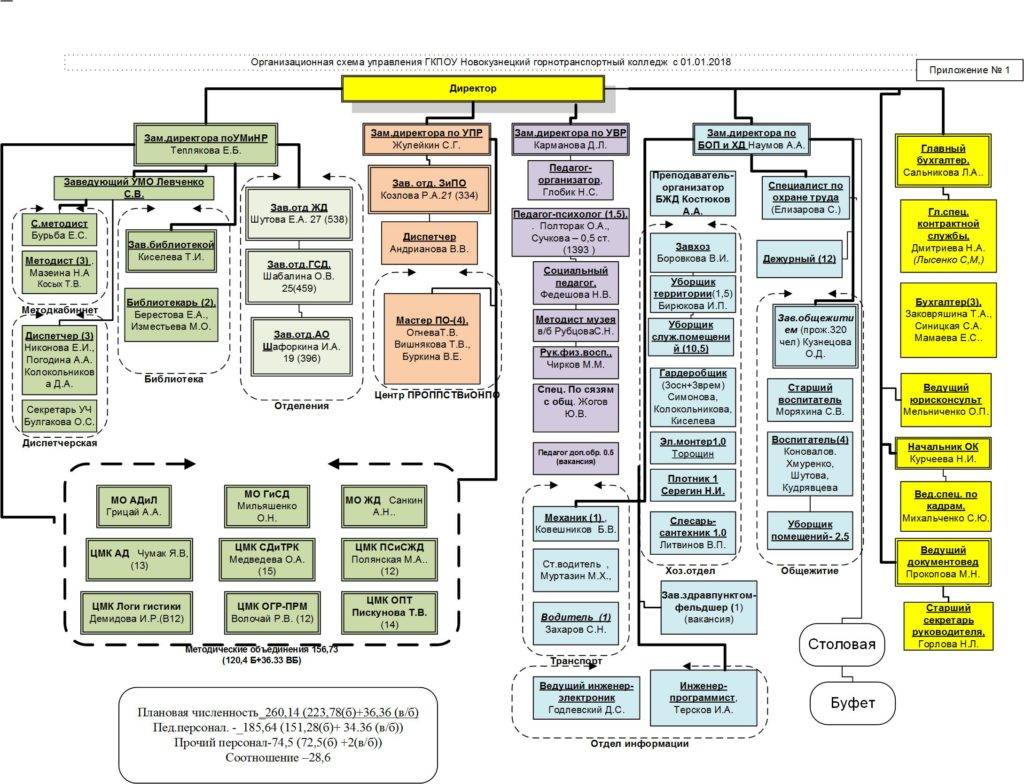 Структура и органы управления — НОВОКУЗНЕЦКИЙ ГОРНОТРАНСПОРТНЫЙ КОЛЛЕДЖ